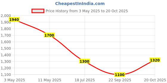 tatacliq.com W Sky Blue Straight Kurta Price History Graph from 3 May 2025 to 20 Oct 2025
