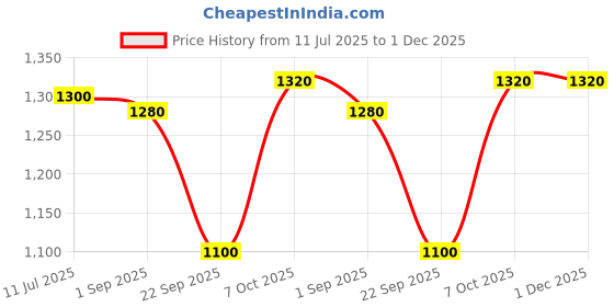 tatacliq.com W Sky Blue Straight Kurta Price History Graph from 11 Jul 2025 to 30 Nov 2025
