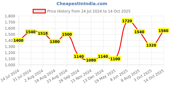 tatacliq.com W Slate Purple Embellished Maxi Dress w Price History Graph from 24 Jul 2024 to 14 Oct 2025