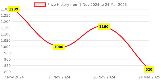 tatacliq.com W Stone Blue Sequins Pattern Dupatta Price History Graph from 7 Nov 2024 to 24 Mar 2025