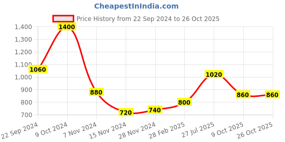 tatacliq.com W Teal Blue Embroidered Straight Kurta Price History Graph from 22 Sep 2024 to 26 Oct 2025