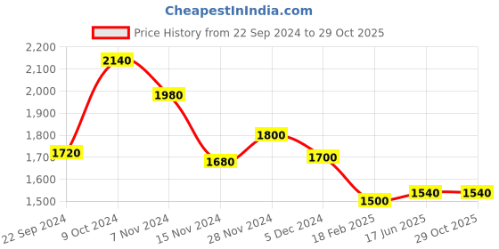 tatacliq.com W Teal Blue Floral Print A Line Kurta Price History Graph from 22 Sep 2024 to 29 Oct 2025