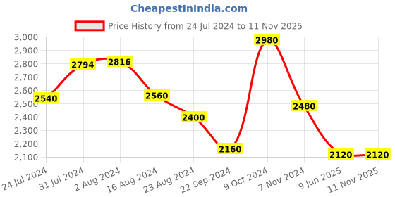 tatacliq.com W Teal Blue Floral Print A Line Winter Kurta w Price History Graph from 24 Jul 2024 to 10 Nov 2025