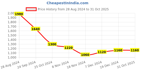 tatacliq.com W Teal Blue Floral Print Straight Winter Kurta Price History Graph from 28 Aug 2024 to 30 Oct 2025