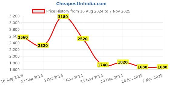 tatacliq.com W Teal Blue Polka Dots A-Line Dress Price History Graph from 16 Aug 2024 to 6 Nov 2025