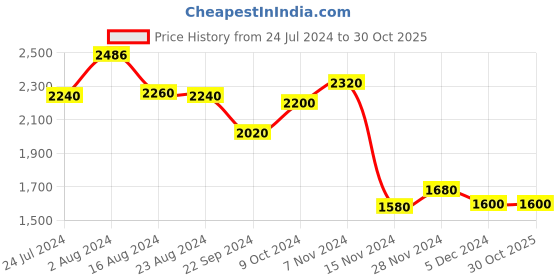 tatacliq.com W Teal Blue Printed A-Line Jumpsuit w Price History Graph from 24 Jul 2024 to 29 Oct 2025