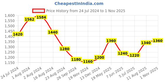 tatacliq.com W Teal Blue Printed A Line Kurta w Price History Graph from 24 Jul 2024 to 1 Nov 2025