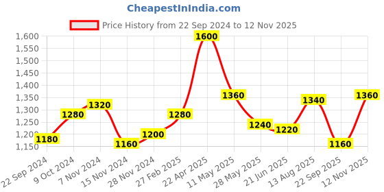 tatacliq.com W Teal Blue Printed A Line Kurta Price History Graph from 22 Sep 2024 to 12 Nov 2025