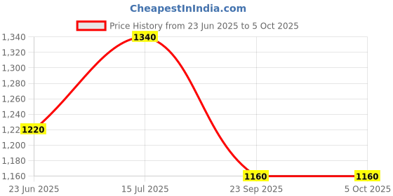 tatacliq.com W Teal Blue Printed A Line Kurta Price History Graph from 23 Jun 2025 to 4 Oct 2025
