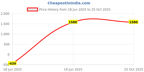 tatacliq.com W Teal Green Embroidered Flared Kurta w Price History Graph from 18 Jun 2025 to 24 Oct 2025