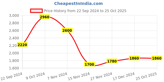 tatacliq.com W Teal Green Knitted Cardigan Price History Graph from 22 Sep 2024 to 25 Oct 2025