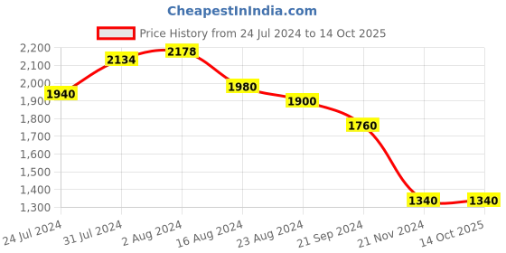 tatacliq.com W Turquoise Embroidered Flared Kurta w Price History Graph from 24 Jul 2024 to 14 Oct 2025