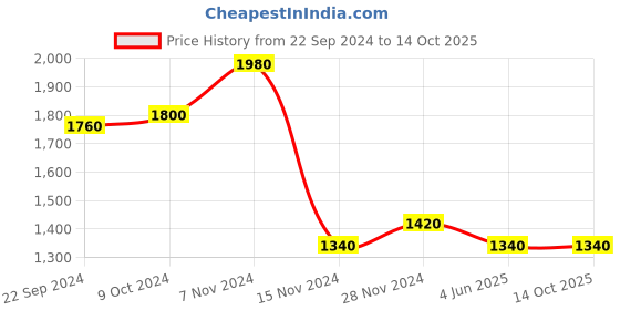 tatacliq.com W Turquoise Embroidered Flared Kurta Price History Graph from 22 Sep 2024 to 13 Oct 2025