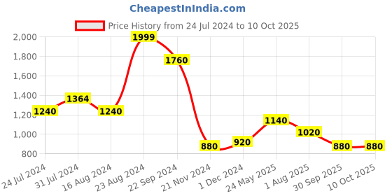 tatacliq.com W Turquoise Printed A Line Kurta w Price History Graph from 24 Jul 2024 to 9 Oct 2025