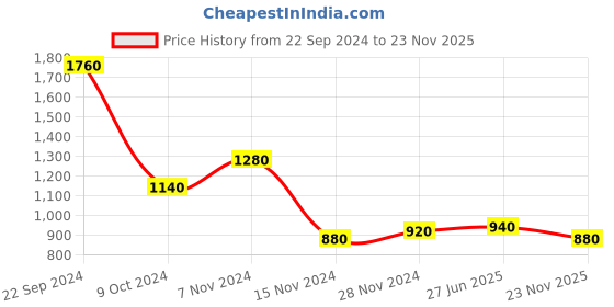 tatacliq.com W Turquoise Printed A Line Kurta Price History Graph from 22 Sep 2024 to 23 Nov 2025