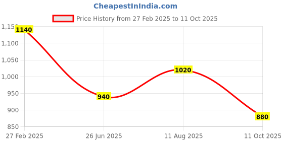 tatacliq.com W Turquoise Printed A Line Kurta Price History Graph from 27 Feb 2025 to 11 Oct 2025