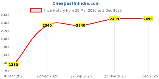 tatacliq.com W White Acrylic Embellished Shawl Price History Graph from 30 Mar 2025 to 5 Dec 2025