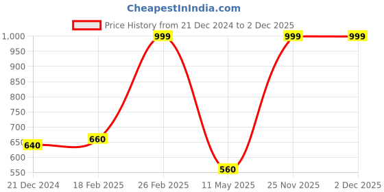 tatacliq.com W White & Black Printed Dupatta w Price History Graph from 21 Dec 2024 to 2 Dec 2025