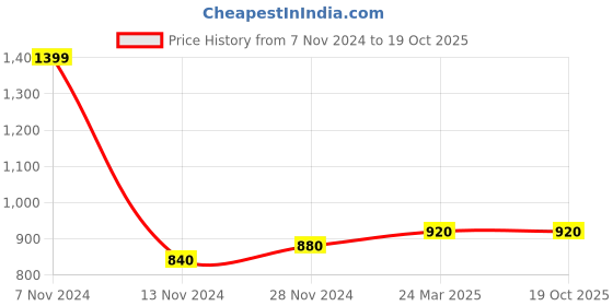 tatacliq.com W White & Blue Cotton Printed Dupatta Price History Graph from 7 Nov 2024 to 19 Oct 2025