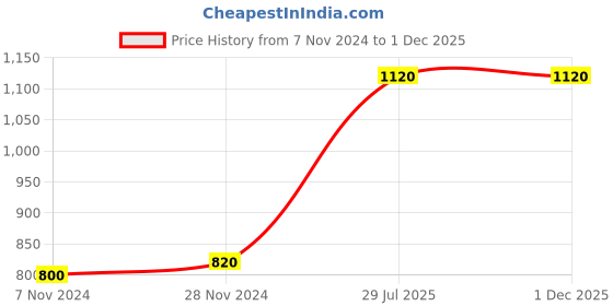 tatacliq.com W White & Blue Cotton Printed Dupatta Price History Graph from 7 Nov 2024 to 30 Nov 2025