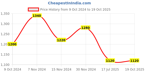 tatacliq.com W White & Blue Cotton Printed Fit And Flare Kurta Price History Graph from 9 Oct 2024 to 19 Oct 2025