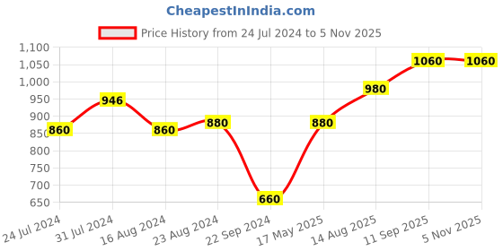 tatacliq.com W White & Blue Cotton Printed Straight Kurta w Price History Graph from 24 Jul 2024 to 2 Nov 2025