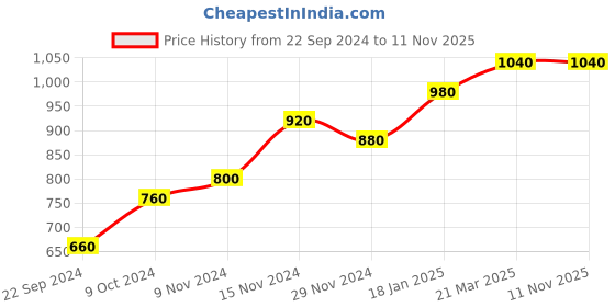 tatacliq.com W White & Blue Cotton Printed Straight Kurta Price History Graph from 22 Sep 2024 to 10 Nov 2025