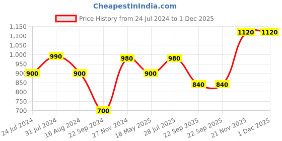 tatacliq.com W White & Blue Cotton Printed Top w Price History Graph from 24 Jul 2024 to 1 Dec 2025
