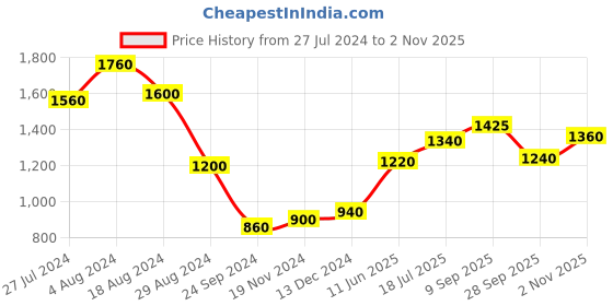 tatacliq.com W White & Blue Floral Print Straight Kurta w Price History Graph from 27 Jul 2024 to 2 Nov 2025