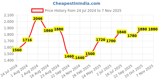 tatacliq.com W White & Blue Printed A-Line dress Kaftan w Price History Graph from 24 Jul 2024 to 6 Nov 2025