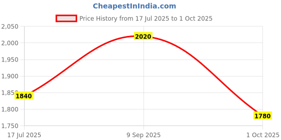 tatacliq.com W White & Blue Printed A-Line dress Kaftan Price History Graph from 17 Jul 2025 to 1 Oct 2025