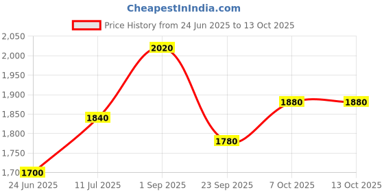 tatacliq.com W White & Blue Printed A-Line dress Kaftan Price History Graph from 24 Jun 2025 to 12 Oct 2025
