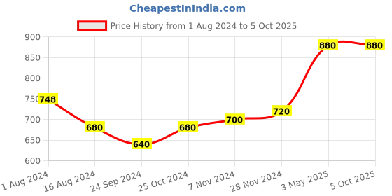 tatacliq.com W White & Blue Printed Dupatta Price History Graph from 1 Aug 2024 to 5 Oct 2025