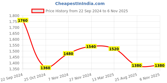 tatacliq.com W White & Blue Printed Maxi Dress Price History Graph from 22 Sep 2024 to 5 Nov 2025