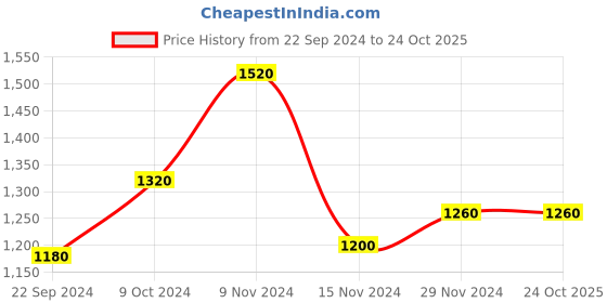tatacliq.com W White & Blue Striped A-Line Dress Price History Graph from 22 Sep 2024 to 24 Oct 2025