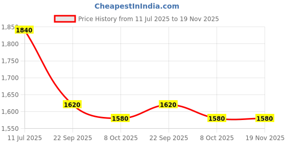 tatacliq.com W White & Green Cotton Printed Kurta - Pack of 2 Price History Graph from 11 Jul 2025 to 18 Nov 2025