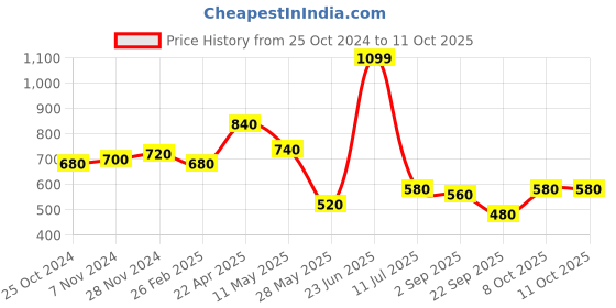 tatacliq.com W White & Green Printed Dupatta Price History Graph from 25 Oct 2024 to 11 Oct 2025