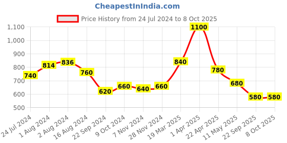 tatacliq.com W White & Maroon Printed Dupatta w Price History Graph from 24 Jul 2024 to 7 Oct 2025