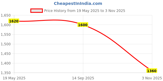 tatacliq.com W White & Pink Embroidered Straight Kurta w Price History Graph from 19 May 2025 to 3 Nov 2025