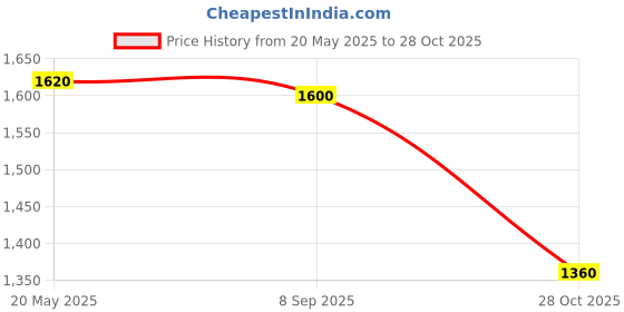 tatacliq.com W White & Pink Embroidered Straight Kurta Price History Graph from 20 May 2025 to 28 Oct 2025