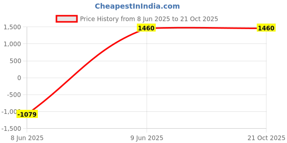 tatacliq.com W White & Plum Floral Print Straight Kurta With Shrug w Price History Graph from 8 Jun 2025 to 21 Oct 2025