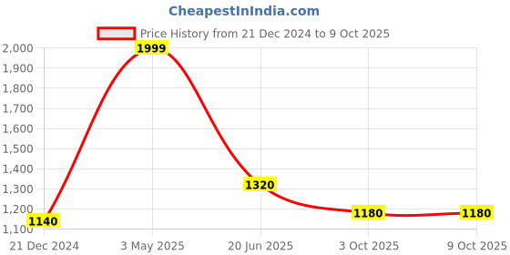 tatacliq.com W White Cotton Check A Line Kurta Price History Graph from 21 Dec 2024 to 9 Oct 2025