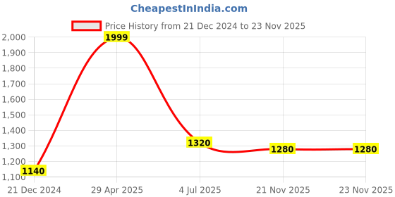 tatacliq.com W White Cotton Check A Line Kurta Price History Graph from 21 Dec 2024 to 23 Nov 2025