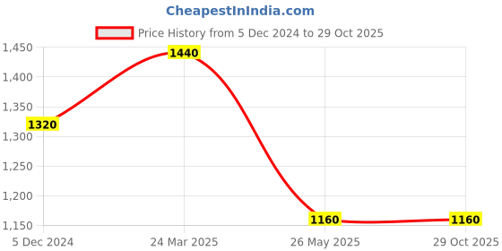 tatacliq.com W White Cotton Chequered Straight Kurta Price History Graph from 5 Dec 2024 to 29 Oct 2025