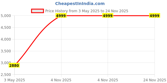 tatacliq.com folksong W White Cotton Embellished Flared Kurta folksong Price History Graph from 3 May 2025 to 23 Nov 2025