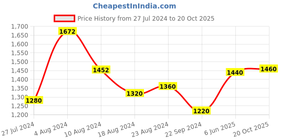 tatacliq.com W White Cotton Embroidered A Line Kurta w Price History Graph from 27 Jul 2024 to 20 Oct 2025