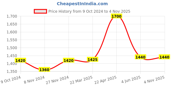 tatacliq.com W White Cotton Embroidered A Line Kurta Price History Graph from 9 Oct 2024 to 3 Nov 2025