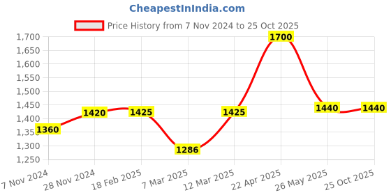tatacliq.com W White Cotton Embroidered A Line Kurta Price History Graph from 7 Nov 2024 to 22 Oct 2025