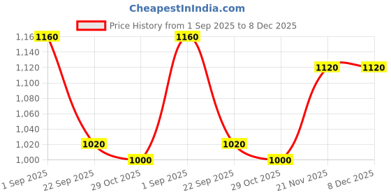 tatacliq.com W White Cotton Embroidered A Line Kurta Price History Graph from 1 Sep 2025 to 7 Dec 2025