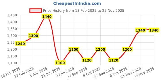 tatacliq.com W White Cotton Embroidered Straight Kurta Price History Graph from 18 Feb 2025 to 24 Nov 2025